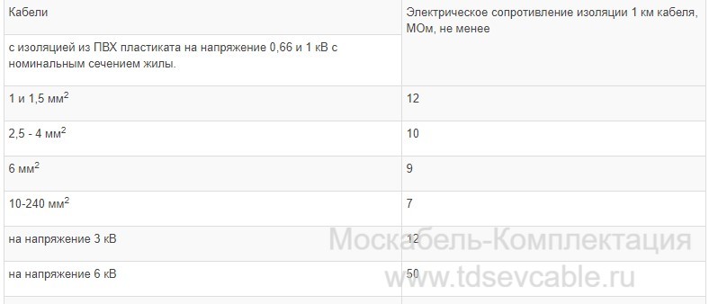 характеристики кабеля ВВГнг(А) LS 3х1,5-0,66